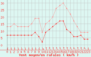 Courbe de la force du vent pour Cannes (06)