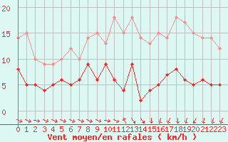 Courbe de la force du vent pour Langres (52) 