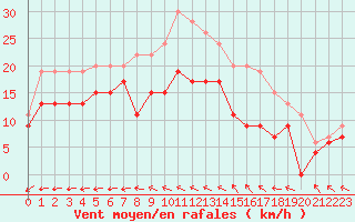 Courbe de la force du vent pour Avord (18)