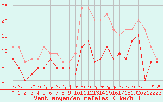 Courbe de la force du vent pour Dijon / Longvic (21)