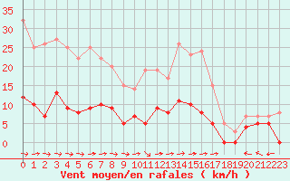 Courbe de la force du vent pour Guret Saint-Laurent (23)