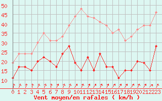 Courbe de la force du vent pour Cap de la Hve (76)