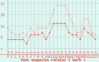 Courbe de la force du vent pour Blois (41)