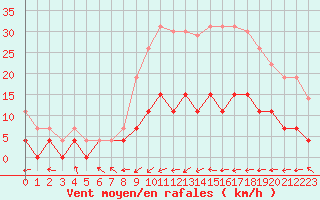 Courbe de la force du vent pour Epinal (88)