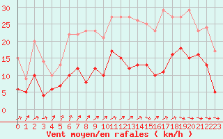 Courbe de la force du vent pour Angoulme - Brie Champniers (16)