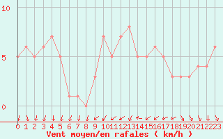 Courbe de la force du vent pour Orschwiller (67)