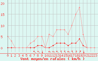 Courbe de la force du vent pour Lasfaillades (81)