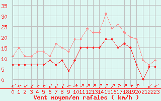 Courbe de la force du vent pour Ajaccio - Campo dell