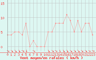 Courbe de la force du vent pour Brive-Souillac (19)
