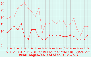 Courbe de la force du vent pour Saint-Girons (09)