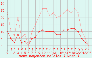 Courbe de la force du vent pour Forceville (80)