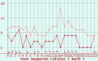 Courbe de la force du vent pour Reims-Prunay (51)