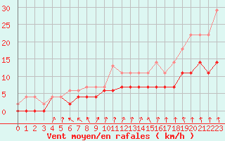 Courbe de la force du vent pour Colmar (68)