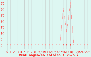 Courbe de la force du vent pour Lons-le-Saunier (39)