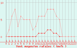 Courbe de la force du vent pour Saint-Germain-le-Guillaume (53)