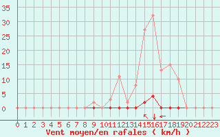 Courbe de la force du vent pour Crest (26)