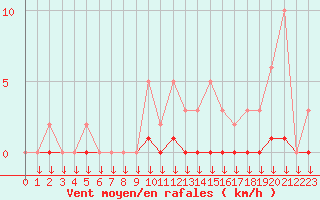 Courbe de la force du vent pour Hohrod (68)