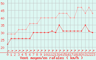 Courbe de la force du vent pour Pointe de Penmarch (29)