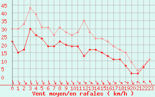 Courbe de la force du vent pour Cap de la Hague (50)