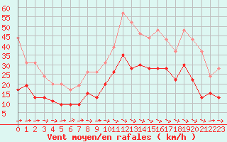 Courbe de la force du vent pour Carcassonne (11)