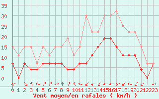 Courbe de la force du vent pour Perpignan (66)