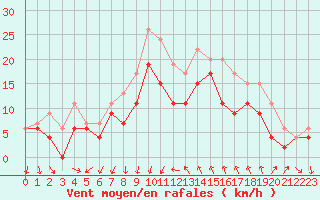 Courbe de la force du vent pour Montpellier (34)
