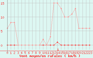 Courbe de la force du vent pour Saint-Maximin-la-Sainte-Baume (83)