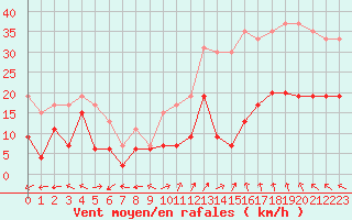 Courbe de la force du vent pour Mende - Chabrits (48)