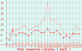 Courbe de la force du vent pour Ble / Mulhouse (68)