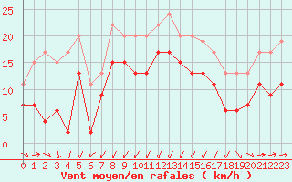 Courbe de la force du vent pour Ploumanac