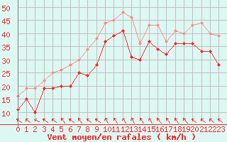 Courbe de la force du vent pour Pointe Saint-Mathieu (29)