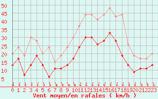 Courbe de la force du vent pour Avord (18)