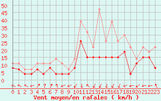 Courbe de la force du vent pour Grenoble/St-Etienne-St-Geoirs (38)