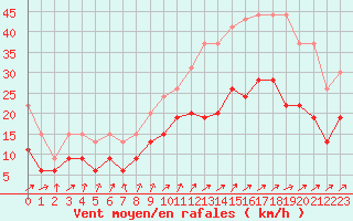 Courbe de la force du vent pour Poitiers (86)