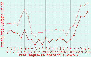 Courbe de la force du vent pour Mont-Aigoual (30)