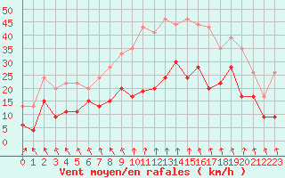 Courbe de la force du vent pour Saint-Etienne (42)