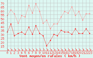 Courbe de la force du vent pour Ile de Groix (56)