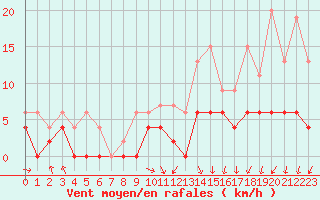 Courbe de la force du vent pour Beauvais (60)