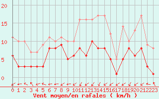 Courbe de la force du vent pour Nancy - Essey (54)