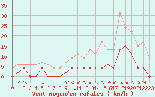 Courbe de la force du vent pour Vichy (03)