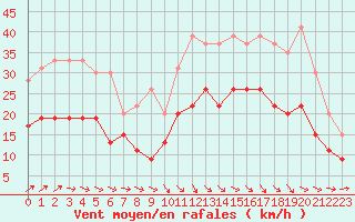 Courbe de la force du vent pour Bordeaux (33)
