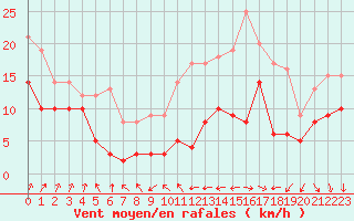 Courbe de la force du vent pour Lille (59)
