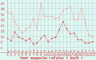 Courbe de la force du vent pour Restefond - Nivose (04)