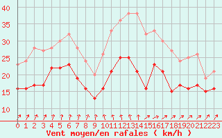 Courbe de la force du vent pour Pointe de Chassiron (17)