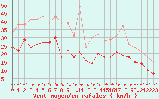 Courbe de la force du vent pour Pointe de Chassiron (17)