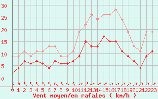 Courbe de la force du vent pour Le Touquet (62)