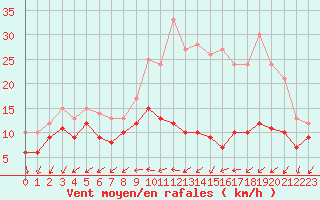 Courbe de la force du vent pour Rochefort Saint-Agnant (17)