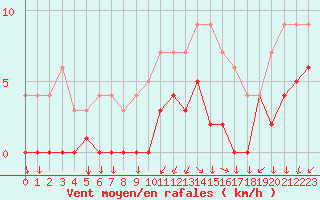 Courbe de la force du vent pour Metz (57)