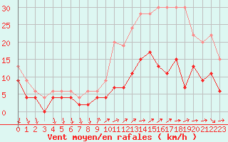 Courbe de la force du vent pour Alenon (61)