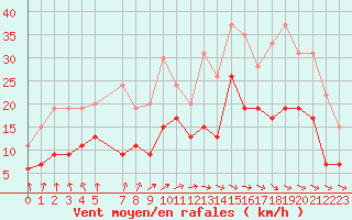 Courbe de la force du vent pour Saint-Brieuc (22)